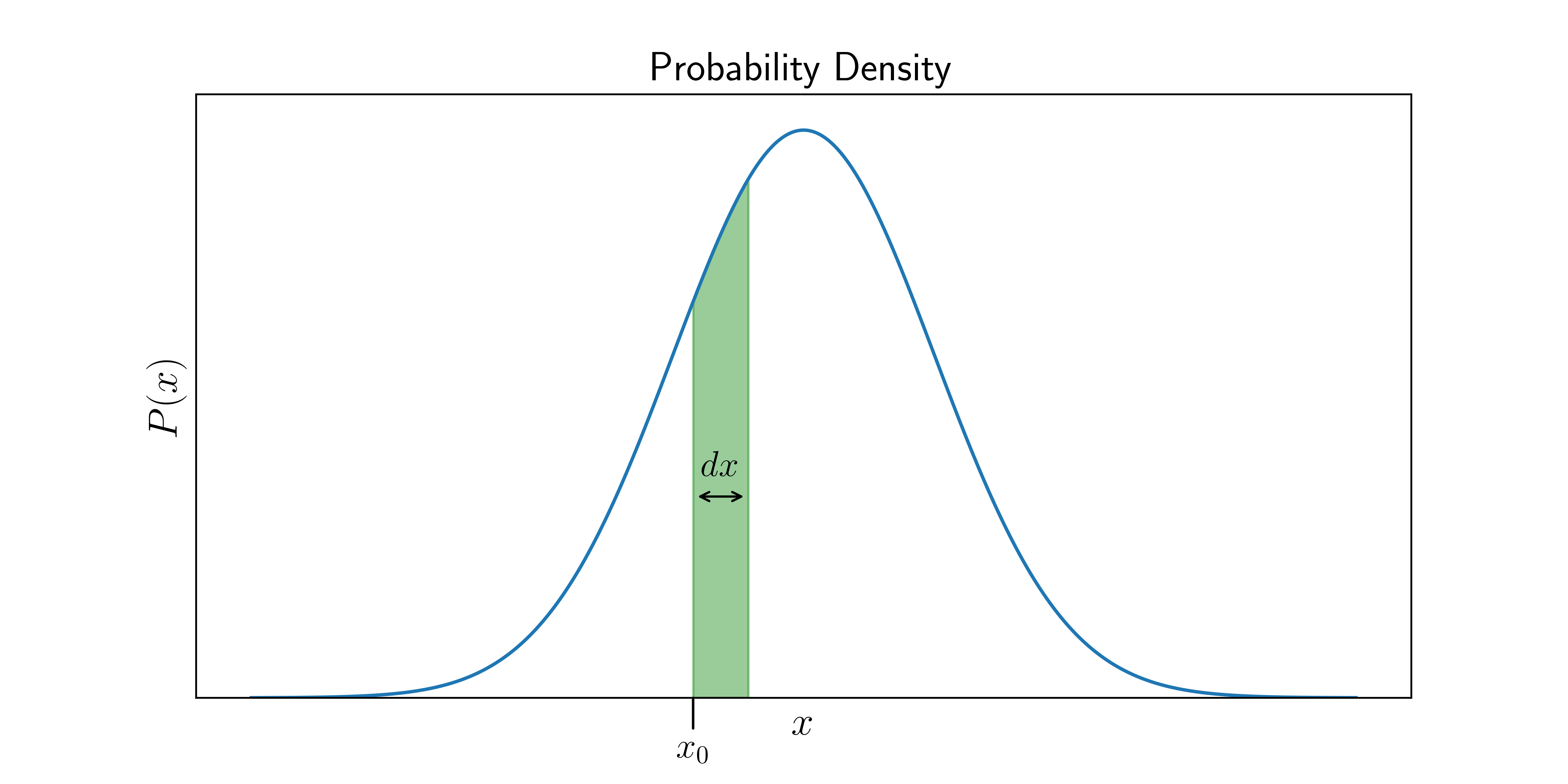 <FIG> probability density